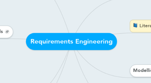 Mind Map: Requirements Engineering