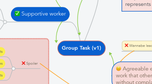 Mind Map: Group Task (v1)