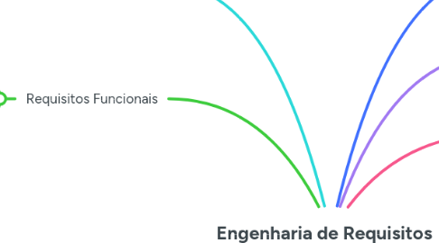 Mind Map: Engenharia de Requisitos
