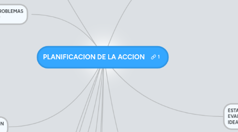 Mind Map: PLANIFICACION DE LA ACCION