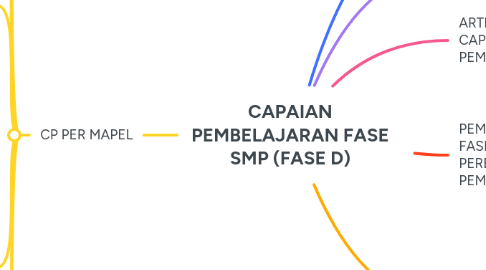 Mind Map: CAPAIAN PEMBELAJARAN FASE SMP (FASE D)