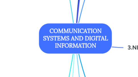 Mind Map: COMMUNICATION SYSTEMS AND DIGITAL INFORMATION