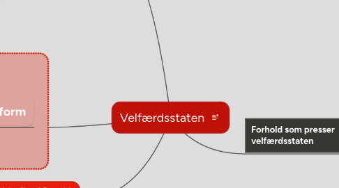 Mind Map: Velfærdsstaten