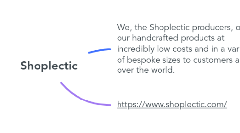 Mind Map: Shoplectic