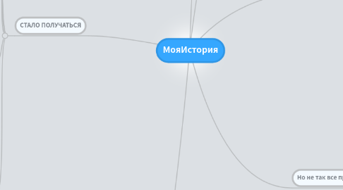 Mind Map: МояИстория