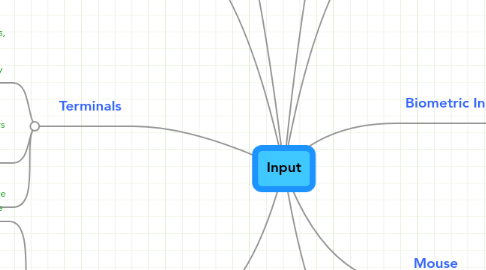 Mind Map: Input