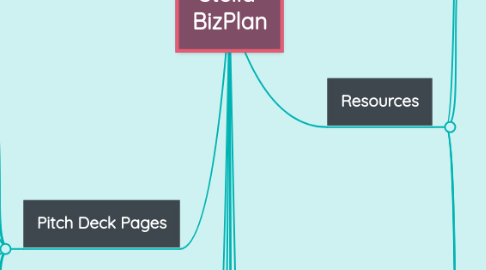 Mind Map: Stella BizPlan