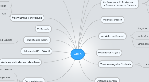 Mind Map: CMS