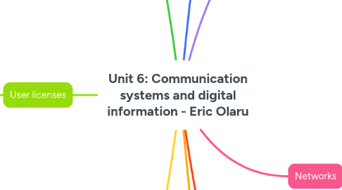 Mind Map: Unit 6: Communication systems and digital information - Eric Olaru