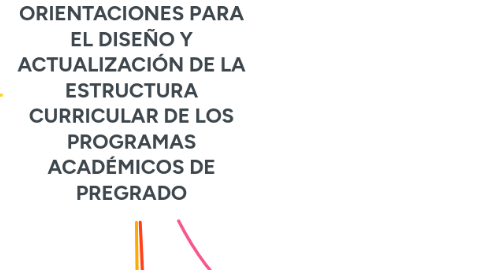 Mind Map: ORIENTACIONES PARA EL DISEÑO Y ACTUALIZACIÓN DE LA ESTRUCTURA CURRICULAR DE LOS PROGRAMAS ACADÉMICOS DE PREGRADO