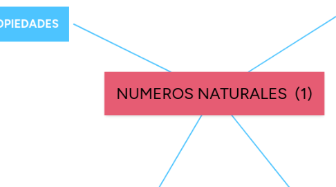 Mind Map: NUMEROS NATURALES (1)
