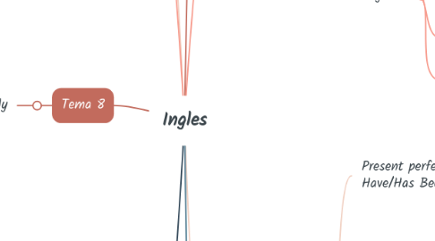 Mind Map: Ingles