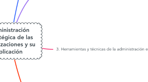 Mind Map: Administración estratégica de las organizaciones y su aplicación