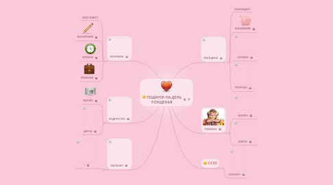 Mind Map: ПОДАРОК НА ДЕНЬ РОЖДЕНЬЯ