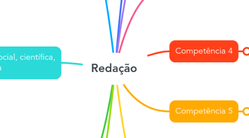 Mind Map: Redação