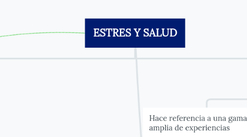 Mind Map: ESTRES Y SALUD