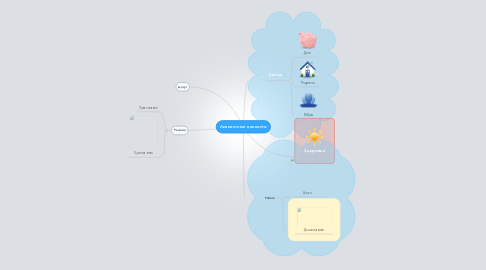 Mind Map: Личностные ценности