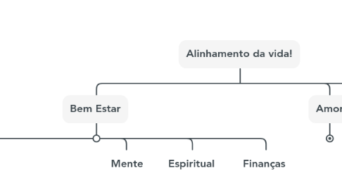 Mind Map: Alinhamento da vida!