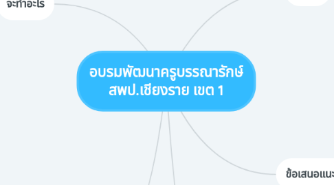 Mind Map: อบรมพัฒนาครูบรรณารักษ์ สพป.เชียงราย เขต 1
