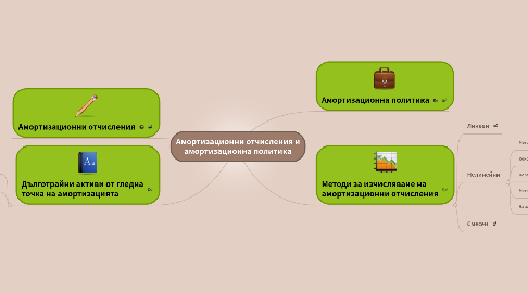 Mind Map: Амортизационни отчисления и амортизационна политика