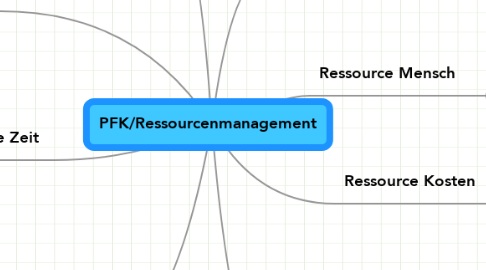 Mind Map: PFK/Ressourcenmanagement