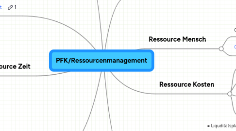 Mind Map: PFK/Ressourcenmanagement