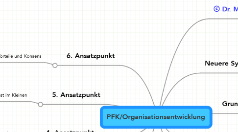 Mind Map: PFK/Organisationsentwicklung