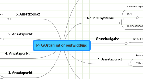 Mind Map: PFK/Organisationsentwicklung