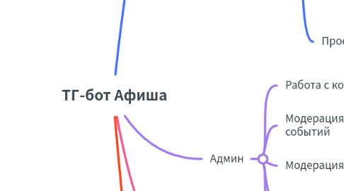 Mind Map: ТГ-бот Афиша