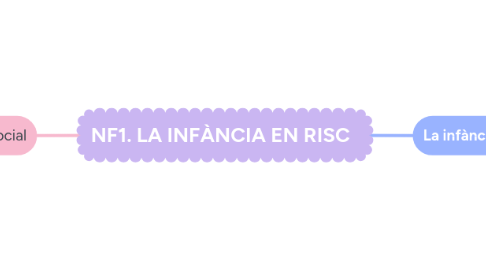 Mind Map: NF1. LA INFÀNCIA EN RISC