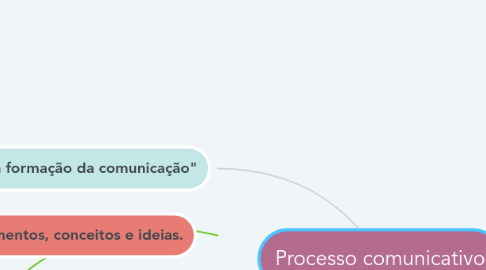 Mind Map: Processo comunicativo