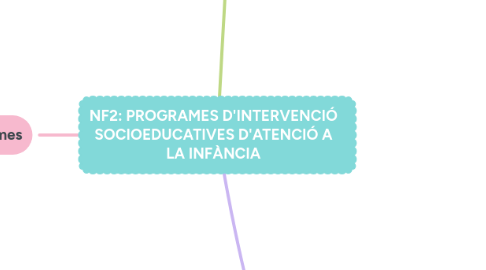 Mind Map: NF2: PROGRAMES D'INTERVENCIÓ SOCIOEDUCATIVES D'ATENCIÓ A LA INFÀNCIA