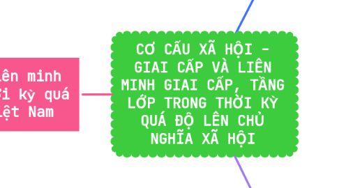 Mind Map: CƠ CẤU XÃ HỘI - GIAI CẤP VÀ LIÊN MINH GIAI CẤP, TẦNG LỚP TRONG THỜI KỲ QUÁ ĐỘ LÊN CHỦ NGHĨA XÃ HỘI