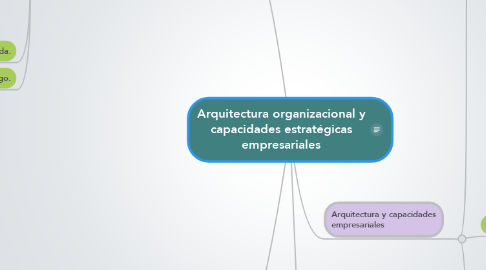 Mind Map: Arquitectura organizacional y capacidades estratégicas empresariales