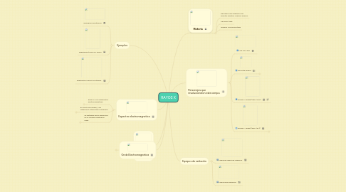 Mind Map: RAYOS X