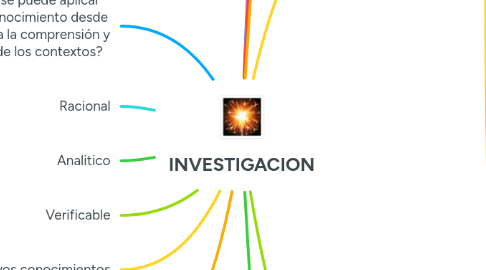 Mind Map: INVESTIGACION