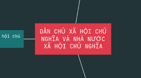 Mind Map: DÂN CHỦ XÃ HỘI CHỦ NGHĨA VÀ NHÀ NƯỚC XÃ HỘI CHỦ NGHĨA