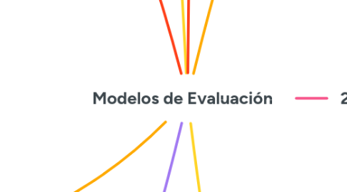 Mind Map: Modelos de Evaluación