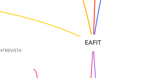 Mind Map: EAFIT