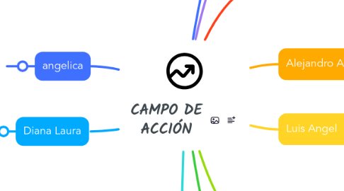 Mind Map: CAMPO DE ACCIÓN