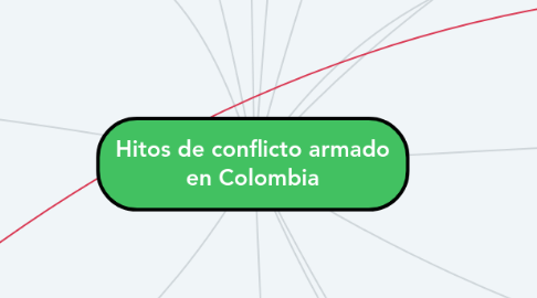 Mind Map: Hitos de conflicto armado en Colombia