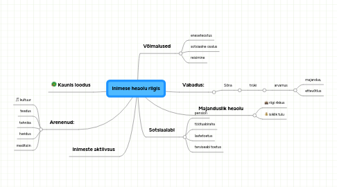 Mind Map: Inimese heaolu riigis