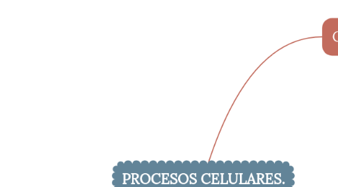Mind Map: PROCESOS CELULARES.