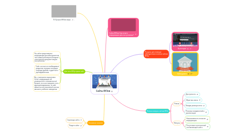 Mind Map: Сайты ВУЗов