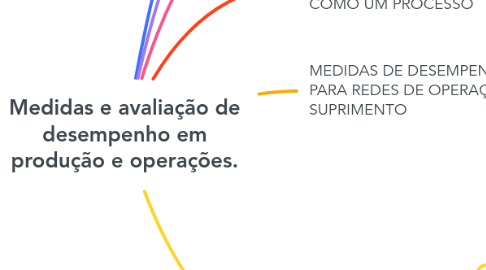Mind Map: Medidas e avaliação de desempenho em produção e operações.
