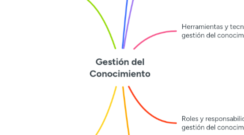 Mind Map: Gestión del Conocimiento