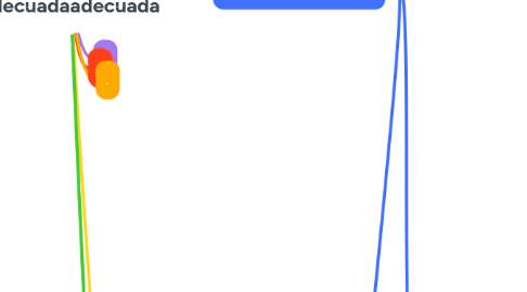 Mind Map: El derecho a la alimentación adecuadaadecuada