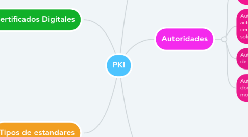 Mind Map: PKI