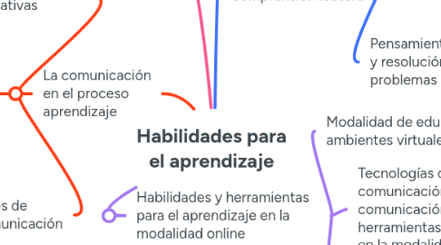 Mind Map: Habilidades para el aprendizaje
