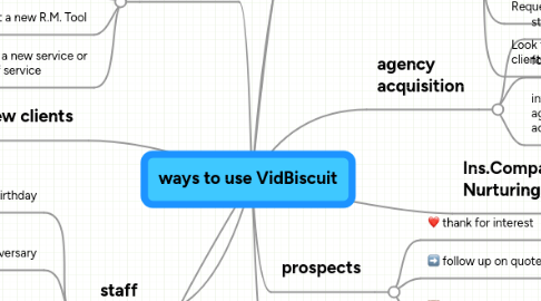 Mind Map: ways to use VidBiscuit